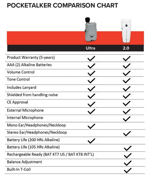 Williams Sound Pocketalker Ultra Amplifier WITH Over the Head.  A chart showing the  comparison of the different features of the Headphone and Mini Earbud Pocketalker 2.0 and the Pocketalker Ultra models.